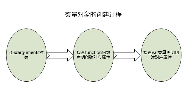 变量对象创建过程