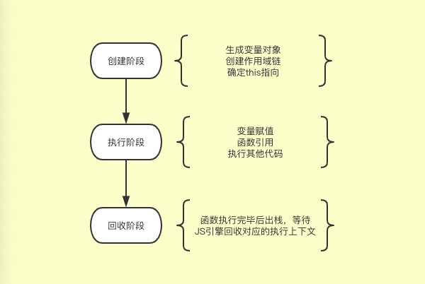 执行上下文生命周期